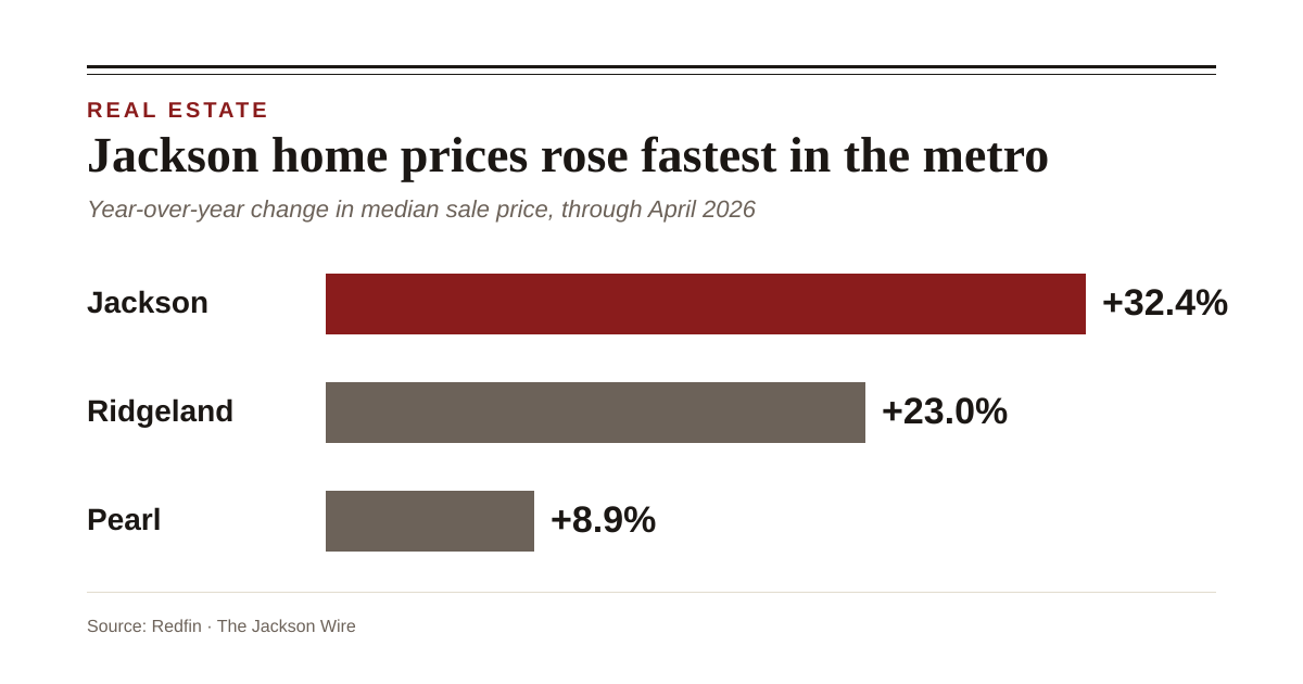 Bar chart: year-over-year change in median sale price through April 2026 — Jackson +32.4%, Ridgeland +23.0%, Pearl +8.9%. Source: Redfin.
